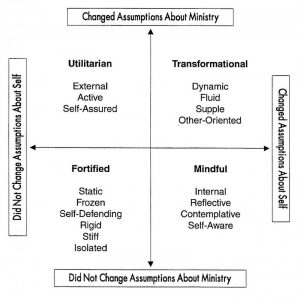 diagram for change